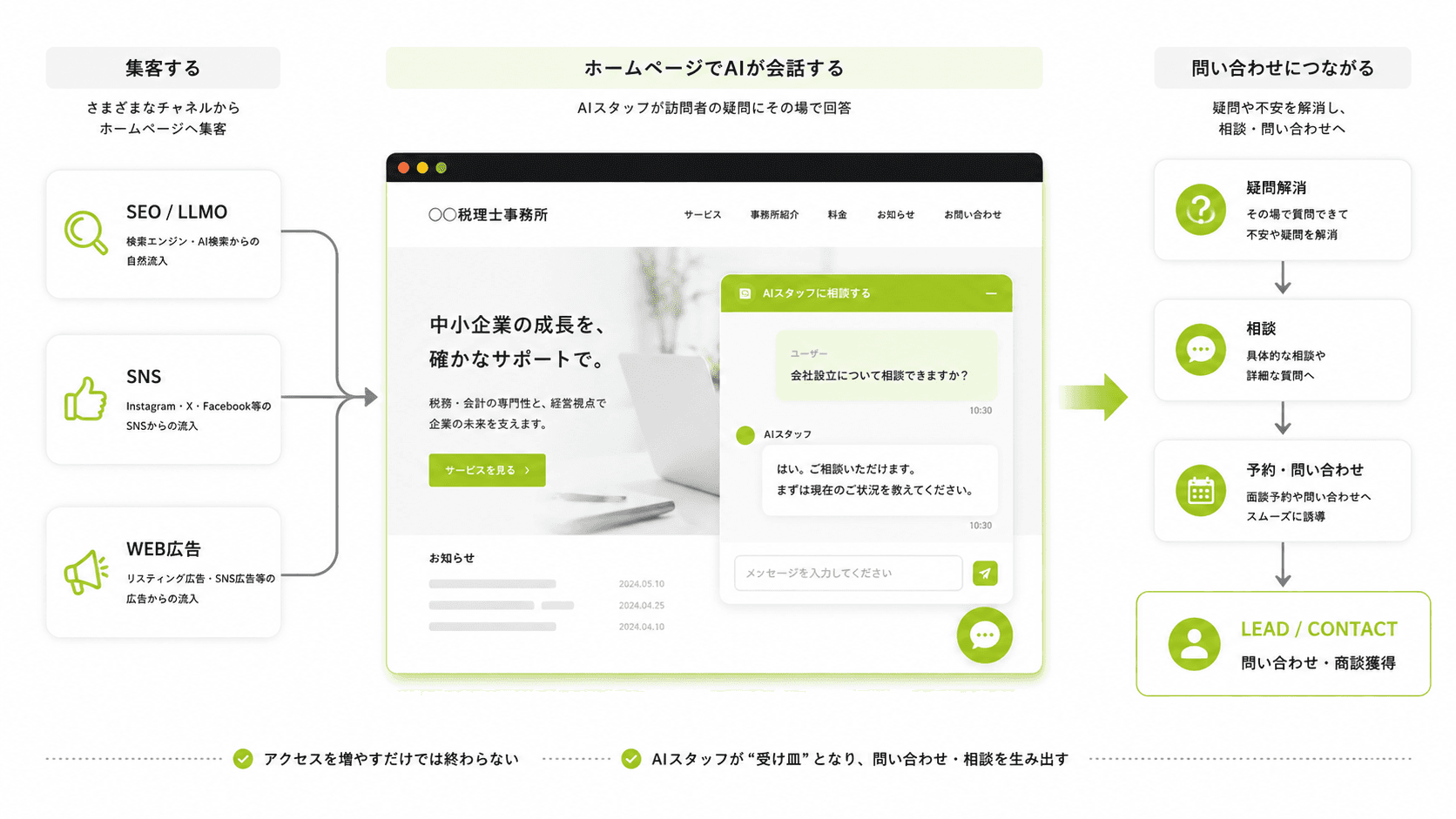 集客からAIチャットボットとの会話を経て問い合わせにつながるまでの3ステップを示す図(集客する・ホームページでAIが会話する・問い合わせにつながる)